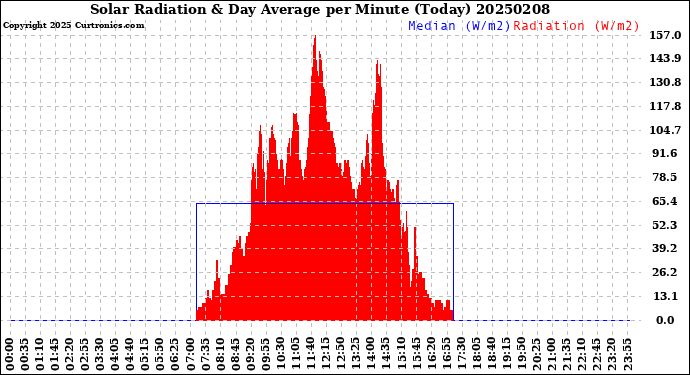 Milwaukee Weather Solar Radiation<br>& Day Average<br>per Minute<br>(Today)