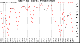 Milwaukee Weather Solar Radiation<br>per Day KW/m2