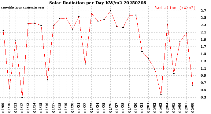 Milwaukee Weather Solar Radiation<br>per Day KW/m2