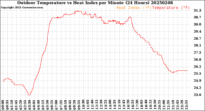 Milwaukee Weather Outdoor Temperature<br>vs Heat Index<br>per Minute<br>(24 Hours)