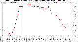 Milwaukee Weather Outdoor Temperature<br>vs Wind Chill<br>per Minute<br>(24 Hours)