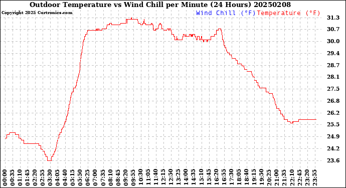 Milwaukee Weather Outdoor Temperature<br>vs Wind Chill<br>per Minute<br>(24 Hours)