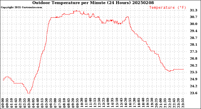 Milwaukee Weather Outdoor Temperature<br>per Minute<br>(24 Hours)