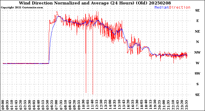 Milwaukee Weather Wind Direction<br>Normalized and Average<br>(24 Hours) (Old)