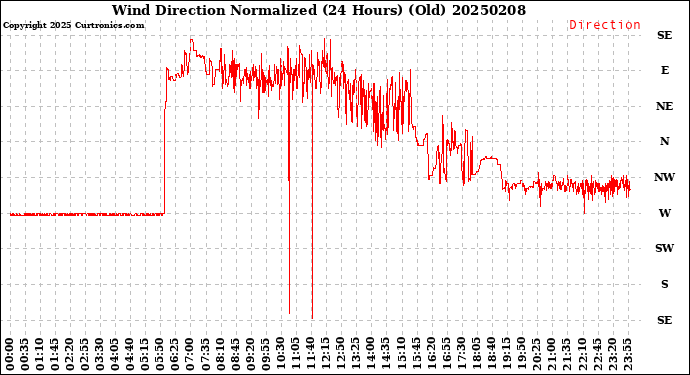 Milwaukee Weather Wind Direction<br>Normalized<br>(24 Hours) (Old)