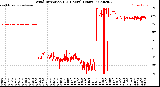 Milwaukee Weather Wind Direction<br>(24 Hours) (Raw)
