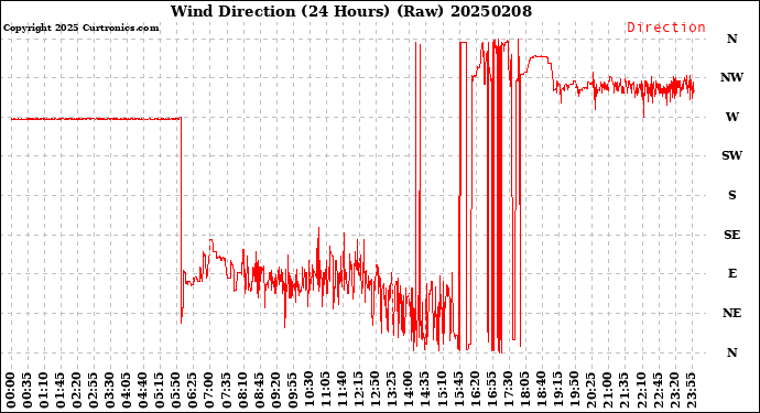 Milwaukee Weather Wind Direction<br>(24 Hours) (Raw)