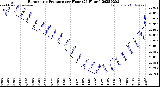 Milwaukee Weather Barometric Pressure<br>per Hour<br>(24 Hours)