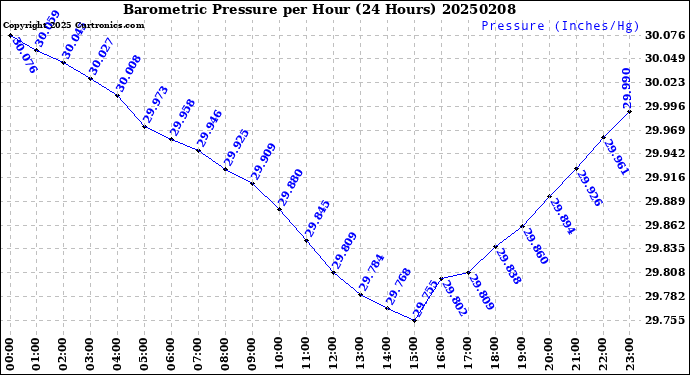 Milwaukee Weather Barometric Pressure<br>per Hour<br>(24 Hours)