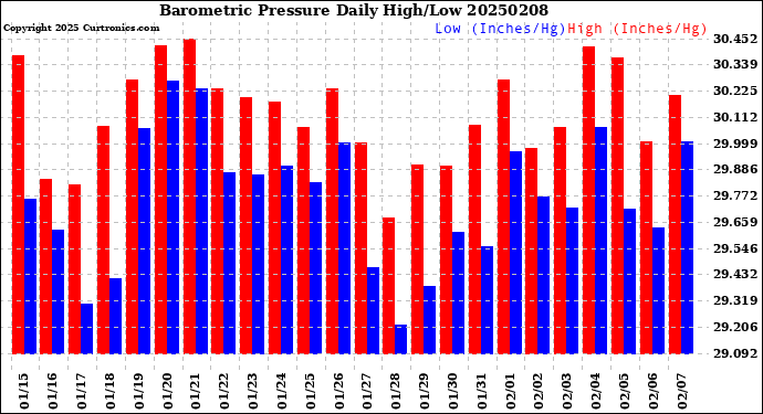 Milwaukee Weather Barometric Pressure<br>Daily High/Low