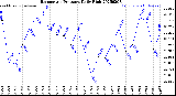Milwaukee Weather Barometric Pressure<br>Daily High