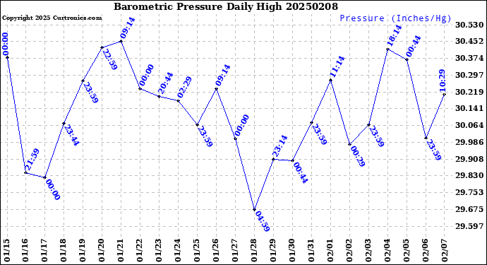 Milwaukee Weather Barometric Pressure<br>Daily High