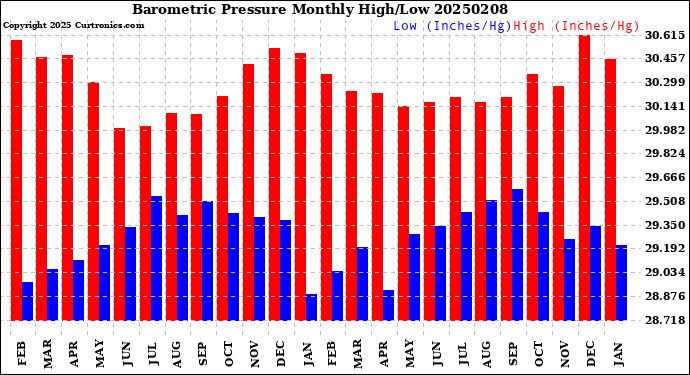 Milwaukee Weather Barometric Pressure<br>Monthly High/Low