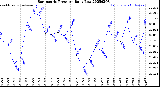 Milwaukee Weather Barometric Pressure<br>Daily Low
