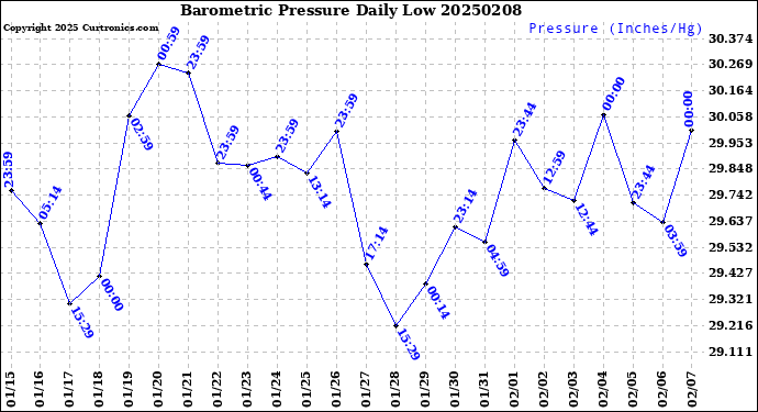 Milwaukee Weather Barometric Pressure<br>Daily Low