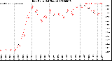 Milwaukee Weather Dew Point<br>(24 Hours)