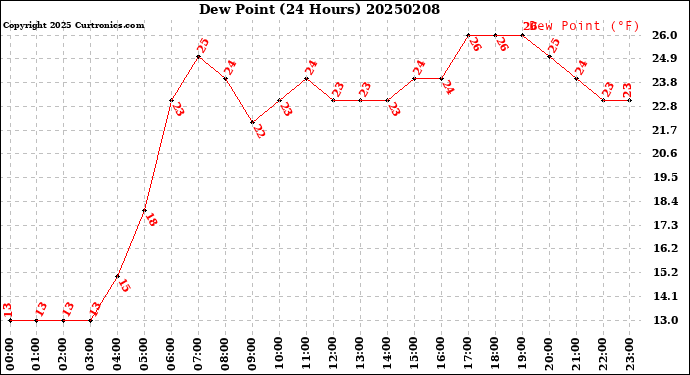 Milwaukee Weather Dew Point<br>(24 Hours)