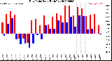 Milwaukee Weather Dew Point<br>Daily High/Low