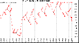 Milwaukee Weather Dew Point<br>Daily High