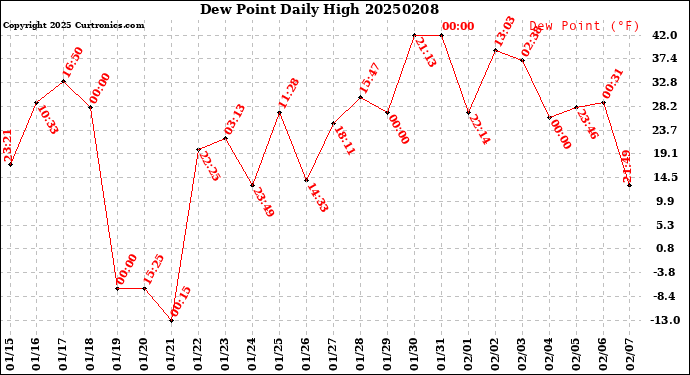 Milwaukee Weather Dew Point<br>Daily High