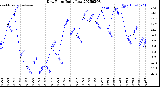 Milwaukee Weather Dew Point<br>Daily Low