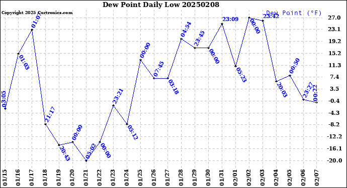 Milwaukee Weather Dew Point<br>Daily Low