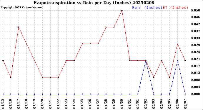 Milwaukee Weather Evapotranspiration<br>vs Rain per Day<br>(Inches)