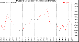 Milwaukee Weather Evapotranspiration<br>per Day (Inches)