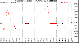 Milwaukee Weather Evapotranspiration<br>per Day (Ozs sq/ft)