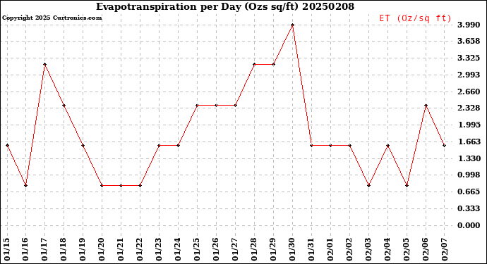 Milwaukee Weather Evapotranspiration<br>per Day (Ozs sq/ft)