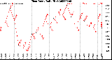 Milwaukee Weather Heat Index<br>Daily High