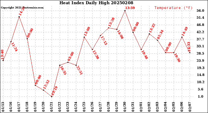 Milwaukee Weather Heat Index<br>Daily High