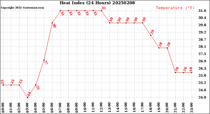 Milwaukee Weather Heat Index<br>(24 Hours)