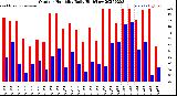 Milwaukee Weather Outdoor Humidity<br>Daily High/Low