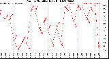 Milwaukee Weather Outdoor Humidity<br>Daily High