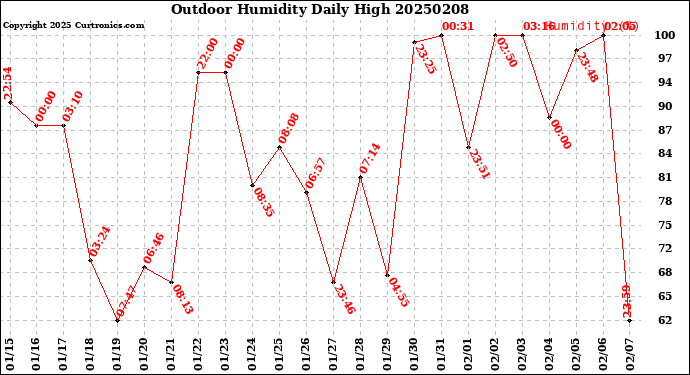 Milwaukee Weather Outdoor Humidity<br>Daily High