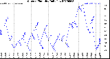 Milwaukee Weather Outdoor Humidity<br>Daily Low