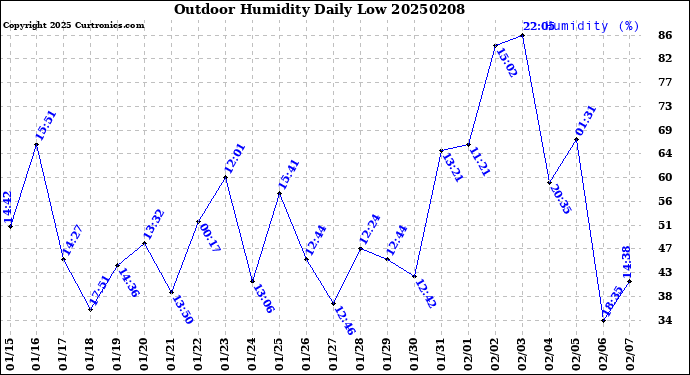 Milwaukee Weather Outdoor Humidity<br>Daily Low