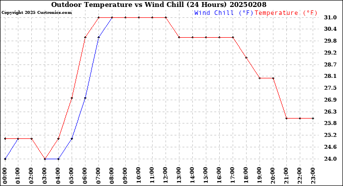 Milwaukee Weather Outdoor Temperature<br>vs Wind Chill<br>(24 Hours)