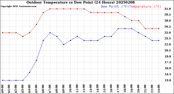 Milwaukee Weather Outdoor Temperature<br>vs Dew Point<br>(24 Hours)