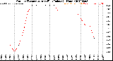 Milwaukee Weather Outdoor Temperature<br>vs Heat Index<br>(24 Hours)