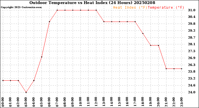 Milwaukee Weather Outdoor Temperature<br>vs Heat Index<br>(24 Hours)