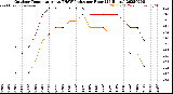 Milwaukee Weather Outdoor Temperature<br>vs THSW Index<br>per Hour<br>(24 Hours)