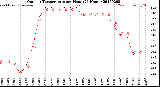 Milwaukee Weather Outdoor Temperature<br>per Hour<br>(24 Hours)