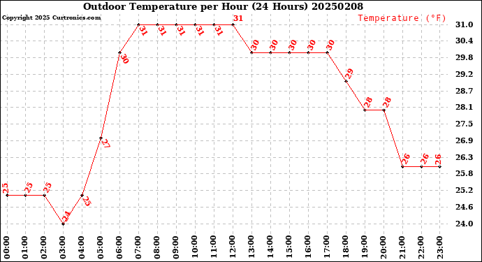 Milwaukee Weather Outdoor Temperature<br>per Hour<br>(24 Hours)