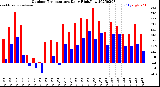Milwaukee Weather Outdoor Temperature<br>Daily High/Low