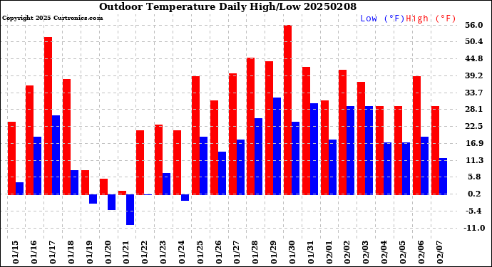 Milwaukee Weather Outdoor Temperature<br>Daily High/Low