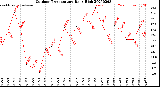 Milwaukee Weather Outdoor Temperature<br>Daily High
