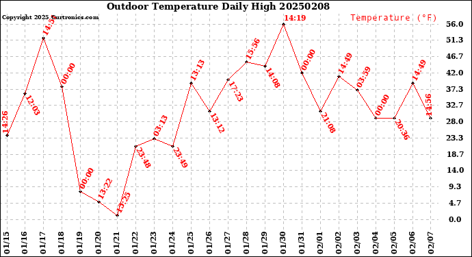 Milwaukee Weather Outdoor Temperature<br>Daily High
