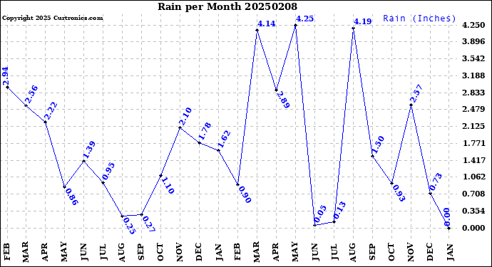 Milwaukee Weather Rain<br>per Month